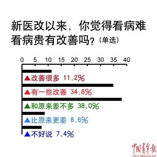 医改主要是解决老百姓看病难看病贵的问题，究竟这个问题怎么解决看病难看病贵分析关于“看病难看病贵”的原因及对策有哪些