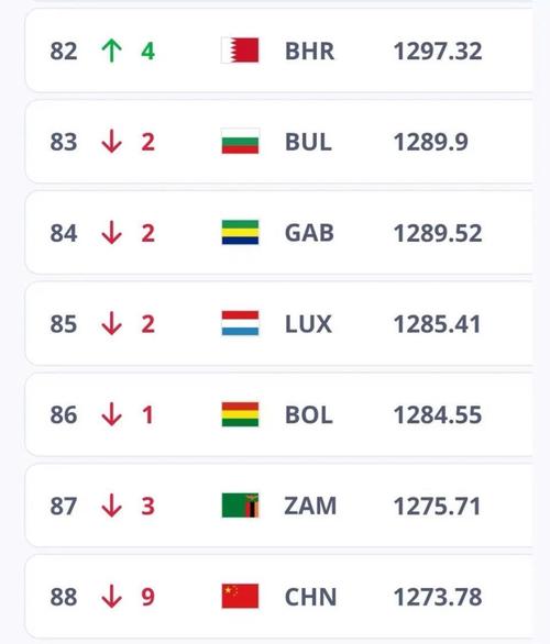 国足迎利好：FIFA排名上升至世界第70位，亚洲第6，锁定种子席位，你如何评价国足世界排名上升1位FIFA最新排名，国足狂跌8位，亚洲排名第6，你怎么看