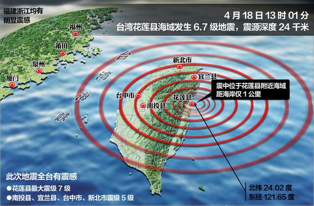 4.18台湾花莲发生6.7级地震，计划4.28跟团去台湾旅行，行程中有花莲和台东，会有安全问题吗台湾宜兰5.4级地震视频正式测定：今早6点24分，台湾花莲县海域发生4.8级地震，震源深度5千米，你怎么看